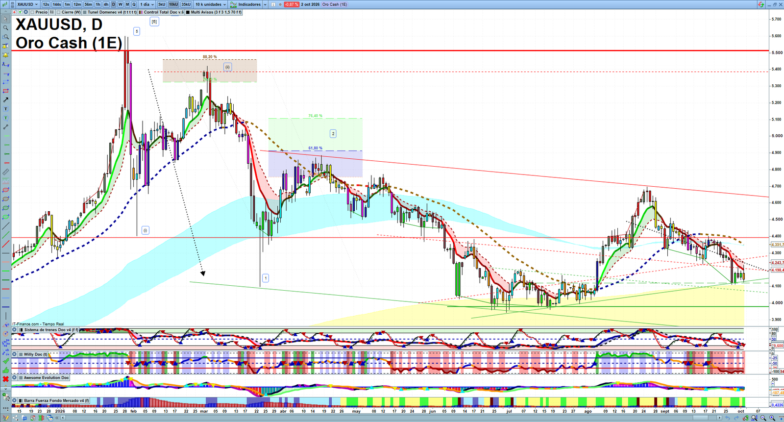 Gold XAUUSD daily technical analysis chart showing key levels, price action and possible reaction zones